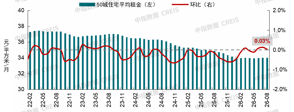 中指研究院:8月百城二手住宅均价为12527元/平方米 环比下跌0.45% - 图片3