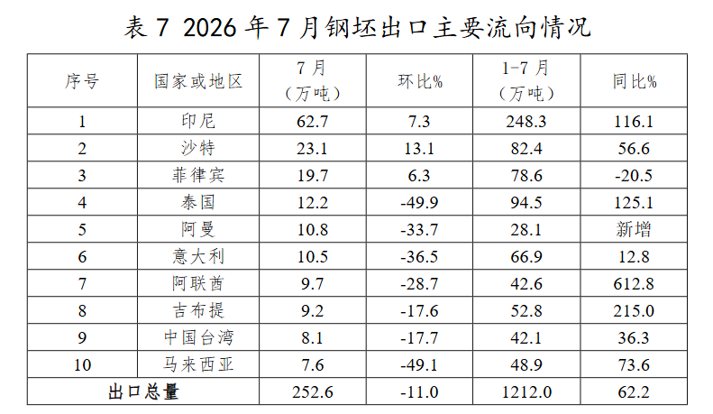 中钢协:7月我国出口钢材1012.1万吨 环比下降1.9% - 图片6