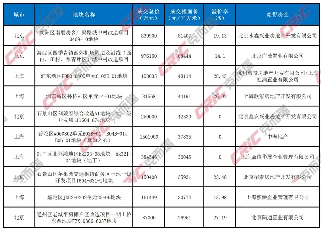 克而瑞：8月土地市场热度继续走低 京沪高总价地块领衔核心城市稳健成交 - 图片7