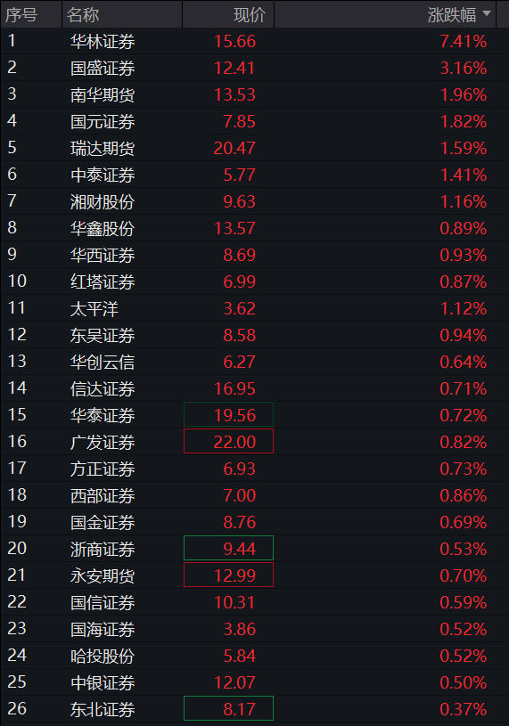 A股三大股指盘初集体下跌,农林牧渔再度拉升,算力硬件、芯片半导体齐下挫,恒指跌1%,希音港股IPO首日跌8% - 图片11