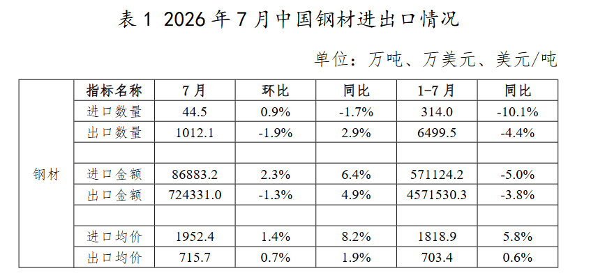 中钢协:7月我国出口钢材1012.1万吨 环比下降1.9% - 图片1