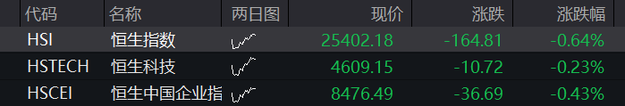 A股三大股指盘初集体下跌,农林牧渔再度拉升,算力硬件、芯片半导体齐下挫,恒指跌1%,希音港股IPO首日跌8% - 图片14
