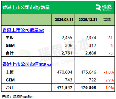 瑞恩资本：1-8月香港新上市公司共106家 募资3423.63亿港元 - 图片1