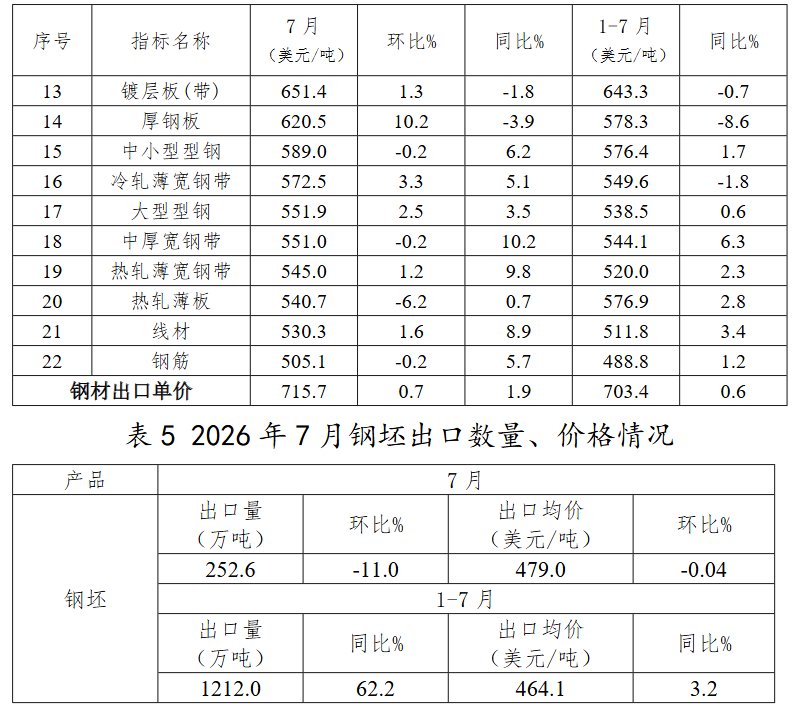 中钢协:7月我国出口钢材1012.1万吨 环比下降1.9% - 图片4