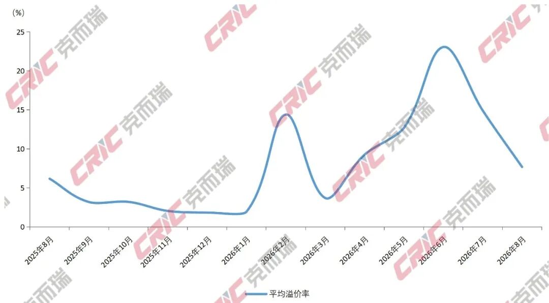 克而瑞:8月土地市场热度继续走低 京沪高总价地块领衔核心城市稳健成交 - 图片4