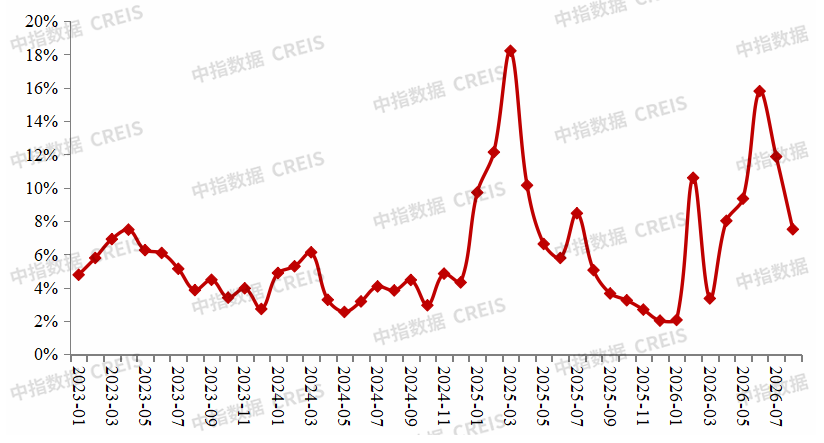 中指研究院:1-8月重点房企拿地总额4979亿元 降幅连续六月收窄 - 图片2