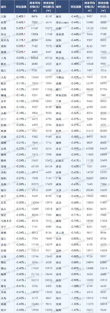 中指研究院:8月百城二手住宅均价为12527元/平方米 环比下跌0.45% - 图片6