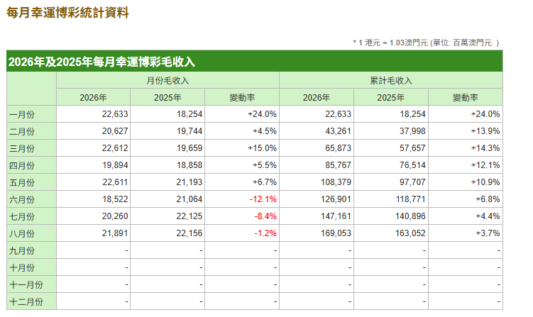澳门8月幸运博彩毛收入218.91亿澳门元 同比减少1.2% - 图片1