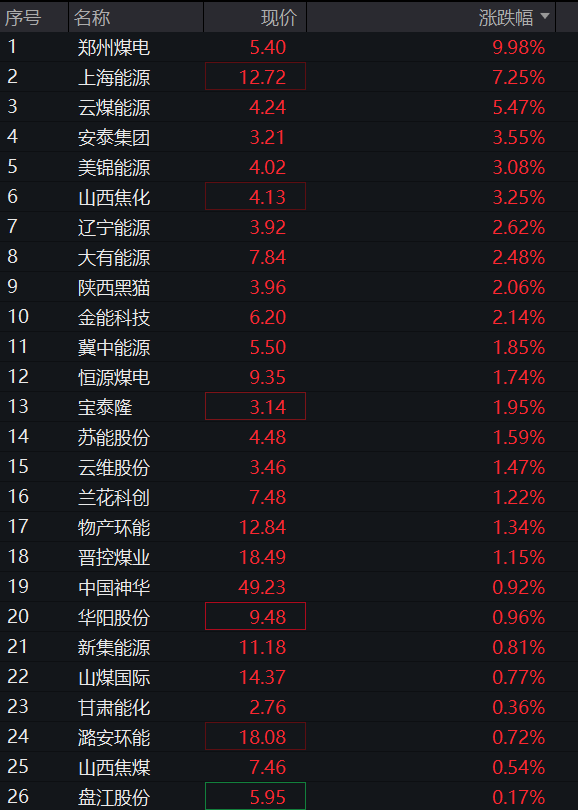 A股三大股指盘初集体下跌,农林牧渔再度拉升,算力硬件、芯片半导体齐下挫,恒指跌1%,希音港股IPO首日跌8% - 图片10