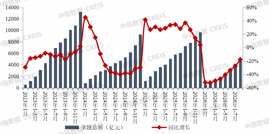 中指研究院:1-8月重点房企拿地总额4979亿元 降幅连续六月收窄 - 图片1