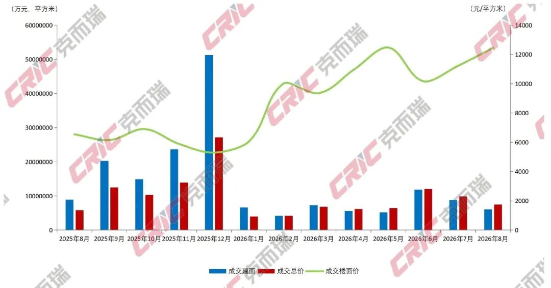 克而瑞:8月土地市场热度继续走低 京沪高总价地块领衔核心城市稳健成交 - 图片2