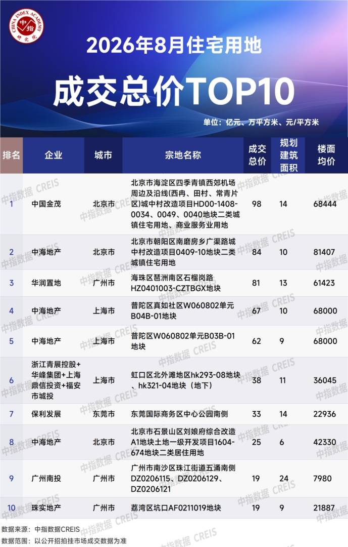 中指研究院:1-8月重点房企拿地总额4979亿元 降幅连续六月收窄 - 图片7