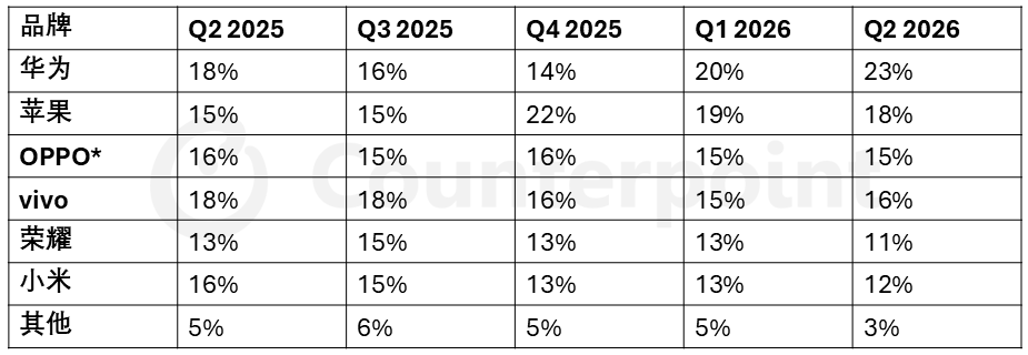 Counterpoint Research:26Q2中国智能手机出货量下降1% 华为市场份额达23%居首位 - 图片2