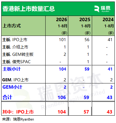 瑞恩资本：1-8月香港新上市公司共106家 募资3423.63亿港元 - 图片2