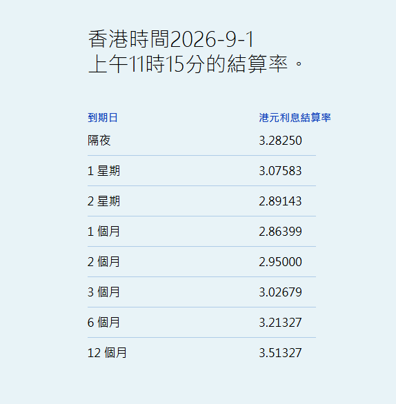 港元拆息普遍下跌 一个月拆息升1.399基点报2.86399% - 图片1