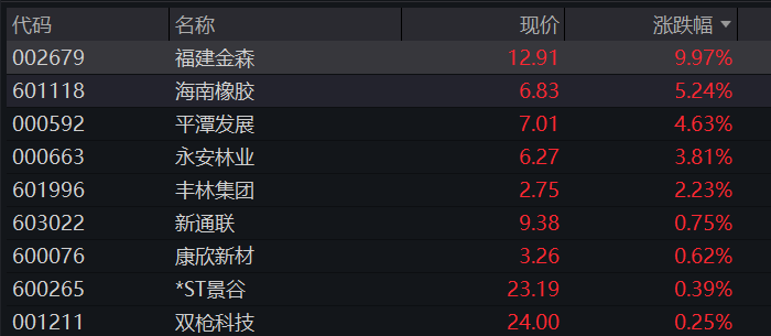 A股三大股指盘初集体下跌,农林牧渔再度拉升,算力硬件、芯片半导体齐下挫,恒指跌1%,希音港股IPO首日跌8% - 图片8