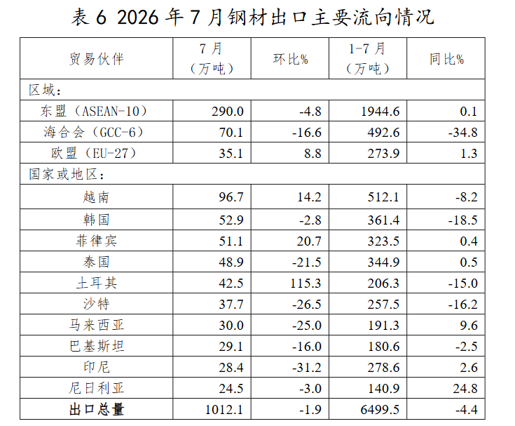 中钢协:7月我国出口钢材1012.1万吨 环比下降1.9% - 图片5