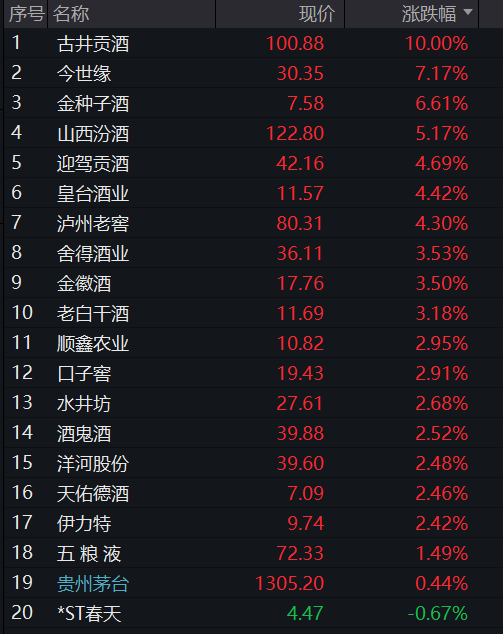 A股三大股指盘初集体下跌,农林牧渔再度拉升,算力硬件、芯片半导体齐下挫,恒指跌1%,希音港股IPO首日跌8% - 图片5