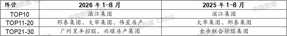 中指研究院:1-8月重点房企拿地总额4979亿元 降幅连续六月收窄 - 图片4