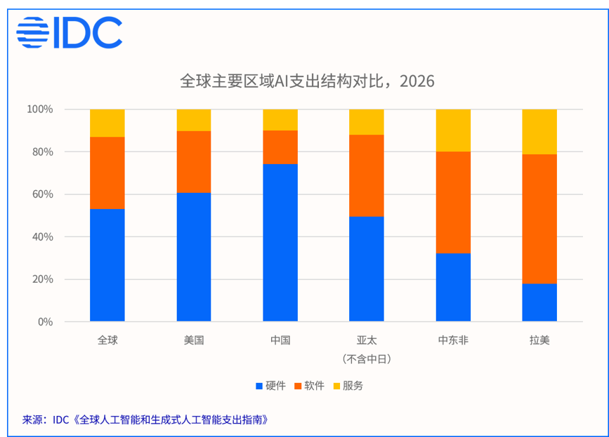 IDC:海外AI预算正从硬件向软件急速迁移 三大新兴市场成中国厂商新蓝海 - 图片2