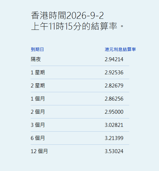 港元拆息个别发展 一个月拆息跌0.143基点报2.86256% - 图片1