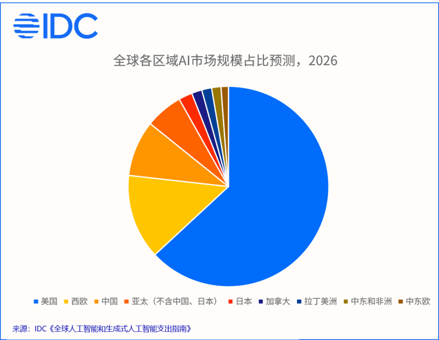 IDC:海外AI预算正从硬件向软件急速迁移 三大新兴市场成中国厂商新蓝海 - 图片1