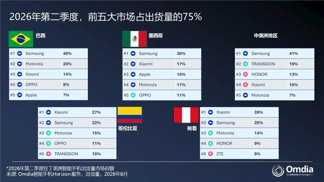 Omdia:二季度拉美地区智能手机市场同比下降12% 出货量降至3030万部 - 图片3