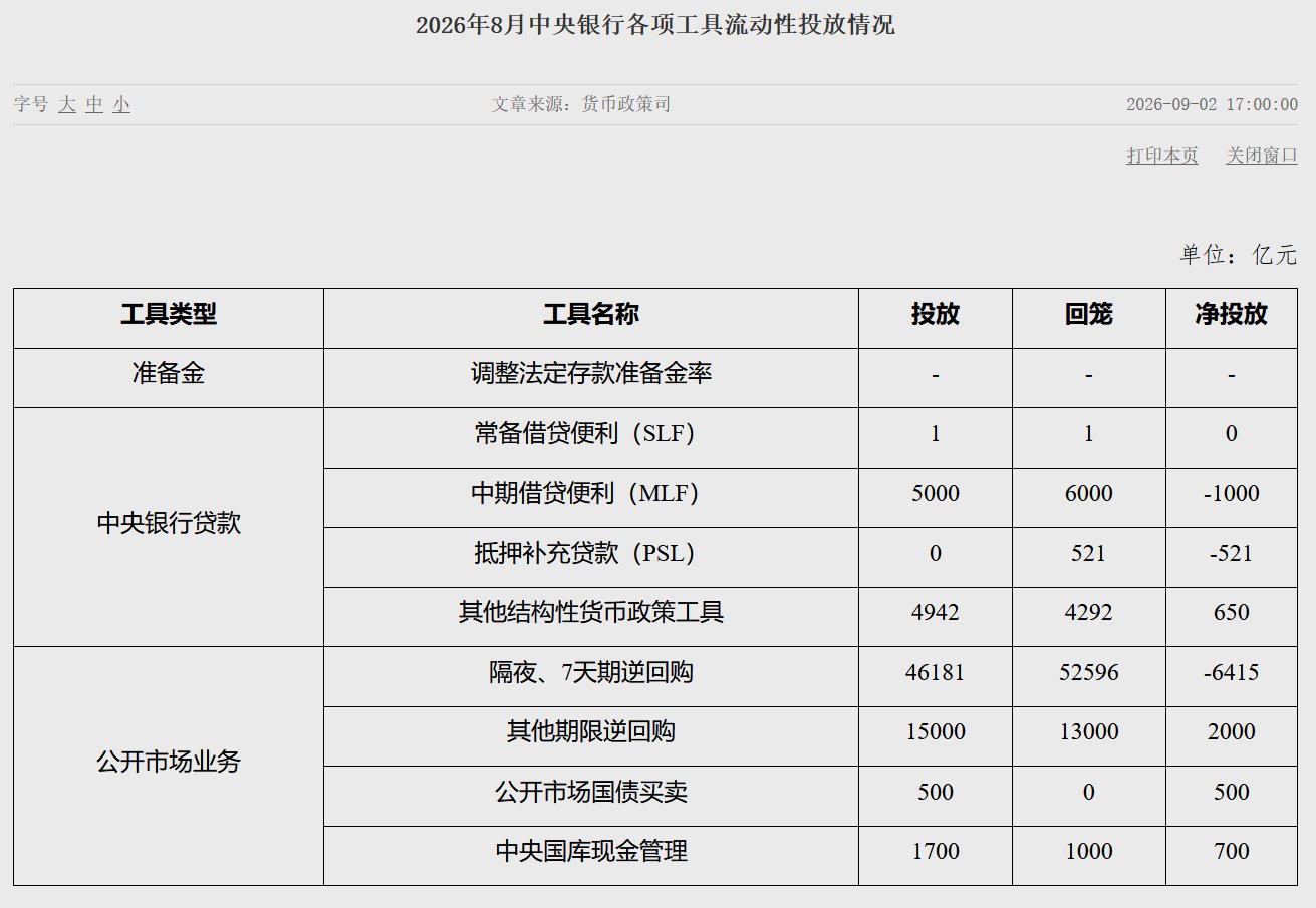 央行:8月公开市场国债买卖净投放500亿元 - 图片1