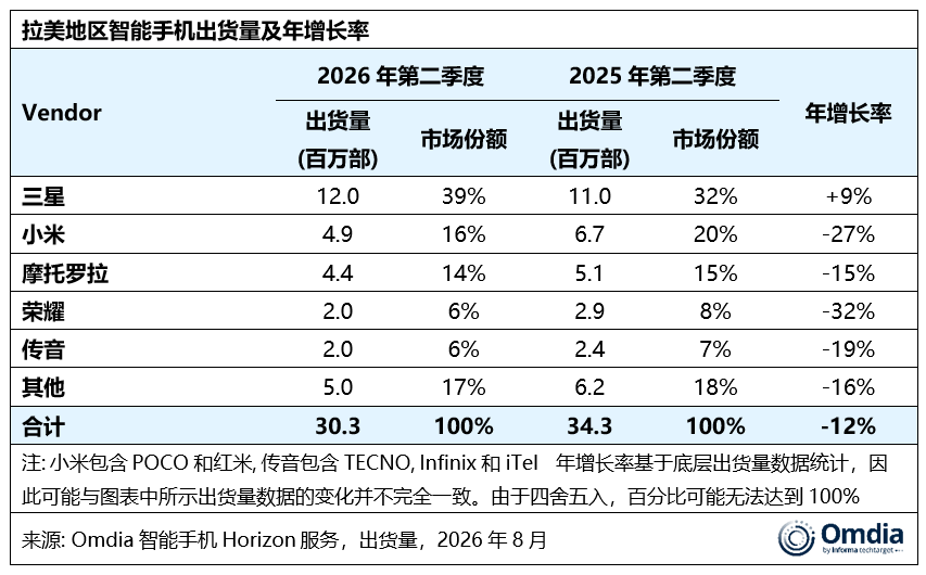 Omdia：二季度拉美地区智能手机市场同比下降12% 出货量降至3030万部 - 图片4