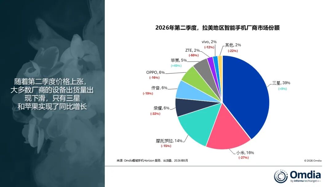 Omdia:二季度拉美地区智能手机市场同比下降12% 出货量降至3030万部 - 图片2