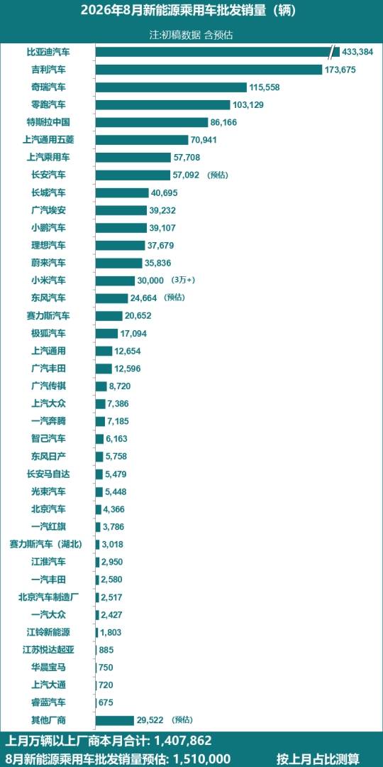 乘联分会：8月全国新能源乘用车厂商批发销量预计达151万辆 同比增长16% - 图片1