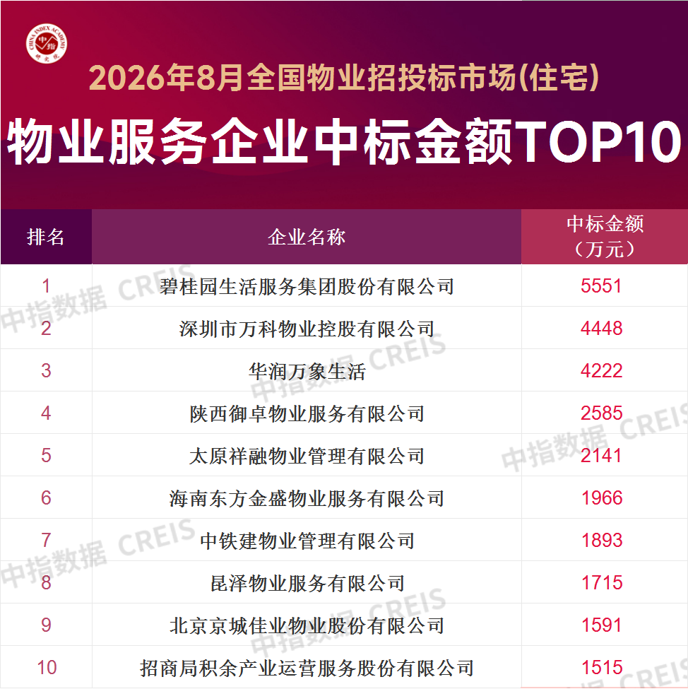 中指研究院:8月全国物业服务招投标市场维持较高景气水平 - 图片1