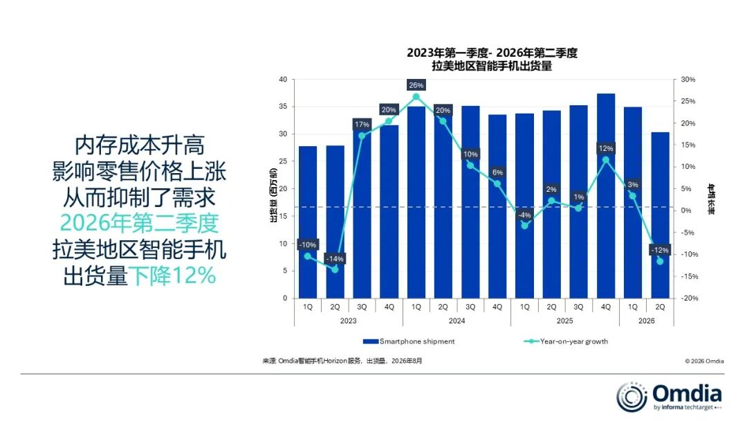 Omdia:二季度拉美地区智能手机市场同比下降12% 出货量降至3030万部 - 图片1