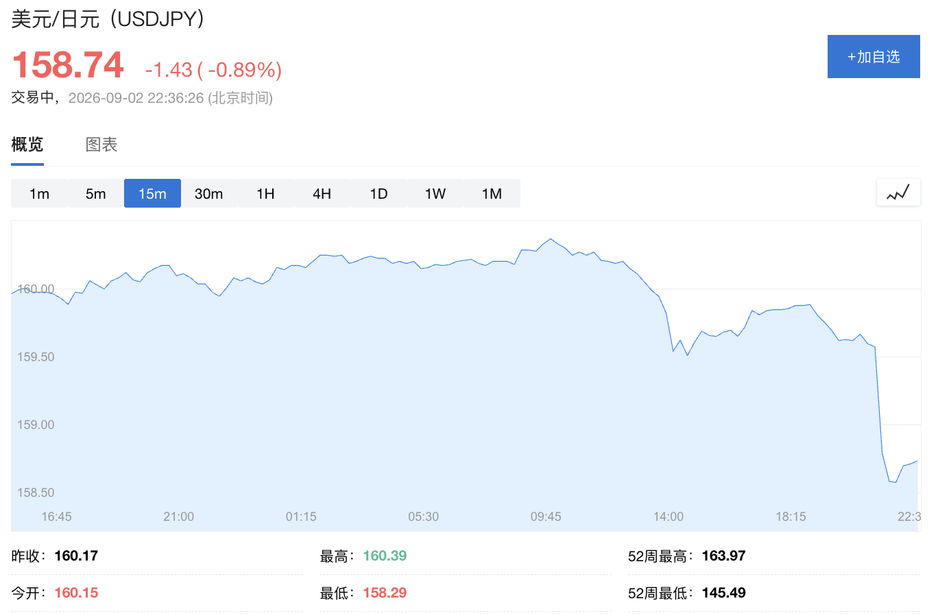 日元暴力拉升1.2%！市场高度戒备，美日联合干预再起？ - 图片1
