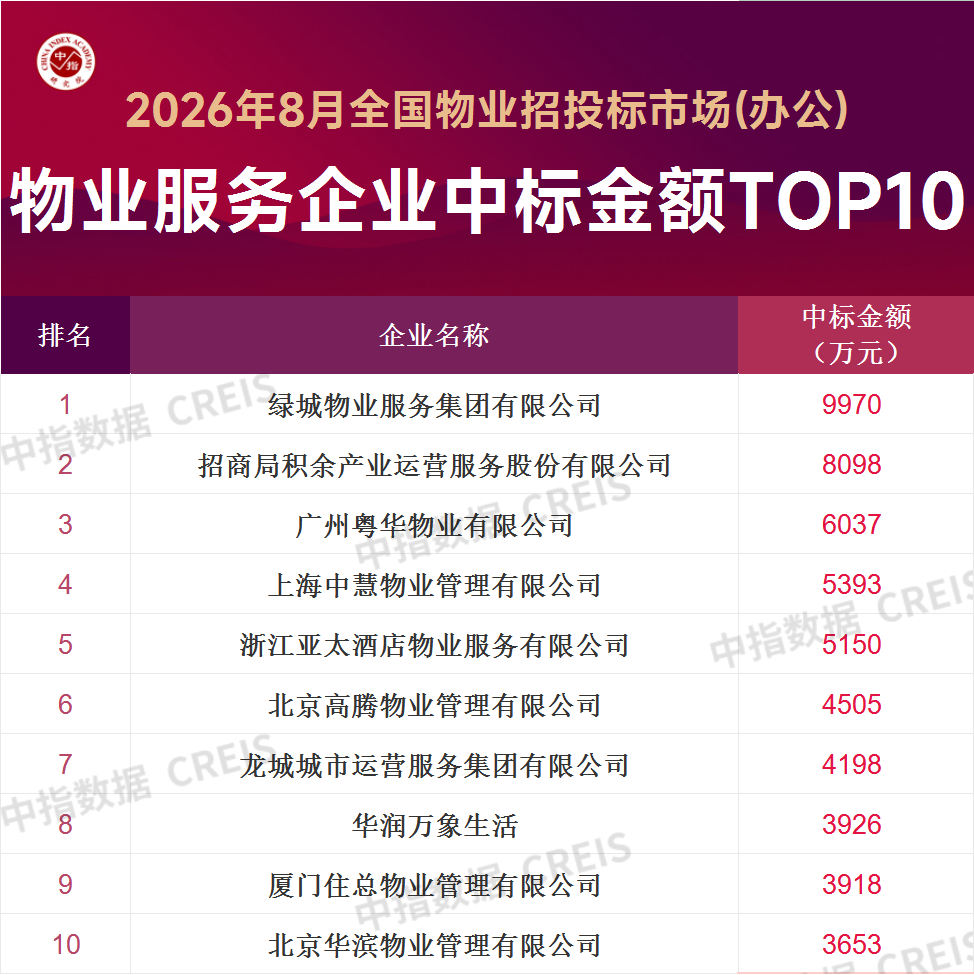 中指研究院:8月全国物业服务招投标市场维持较高景气水平 - 图片2