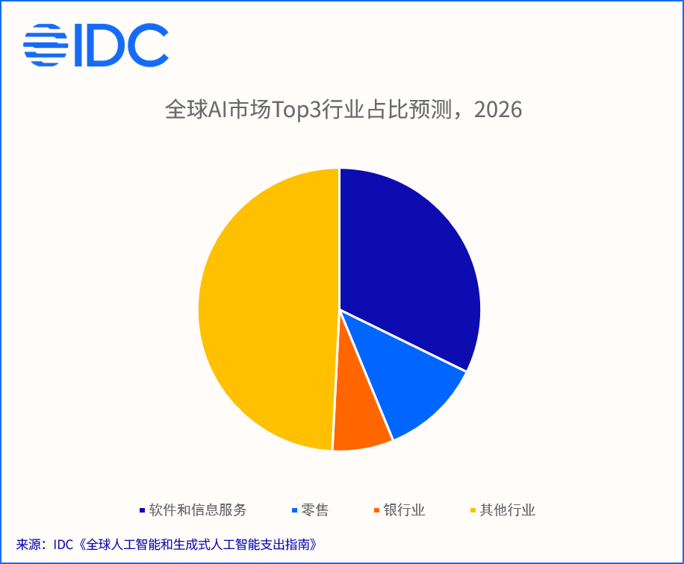 IDC:海外AI预算正从硬件向软件急速迁移 三大新兴市场成中国厂商新蓝海 - 图片3