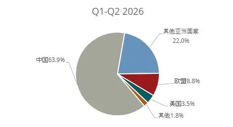 世界钢铁协会:2026年上半年不锈钢粗钢产量为3300万吨 同比增长5% - 图片1
