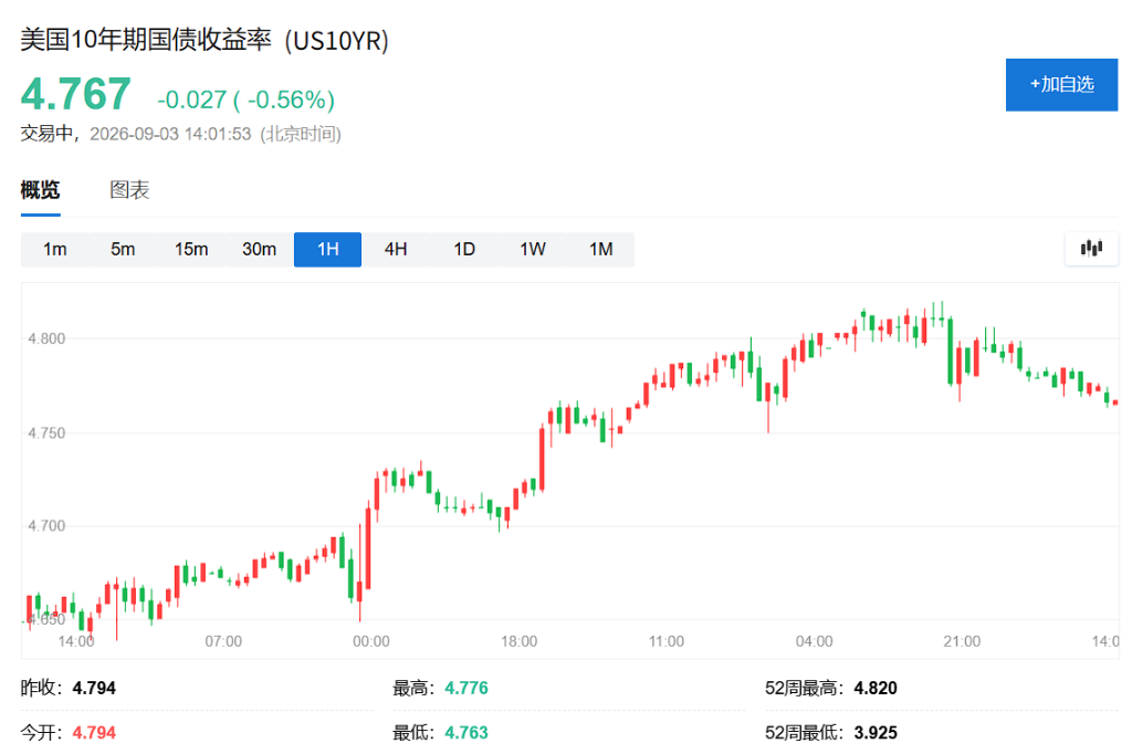 加息概率一周从37%升至67%,纽约联储主席:长债收益率上行反映经济稳健 - 图片1