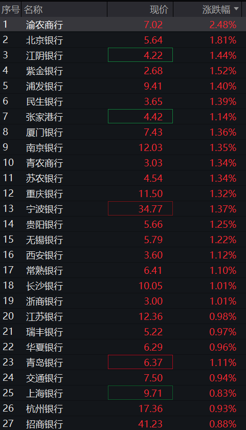 A股三大股指盘中回落,大金融拉升,算力硬件、半导体调整,恒科指转跌,科网股多数走低 - 图片11
