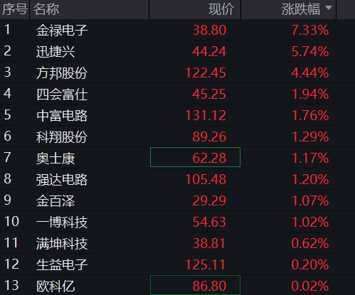 A股三大股指盘中回落,大金融拉升,算力硬件、半导体调整,恒科指转跌,科网股多数走低 - 图片10