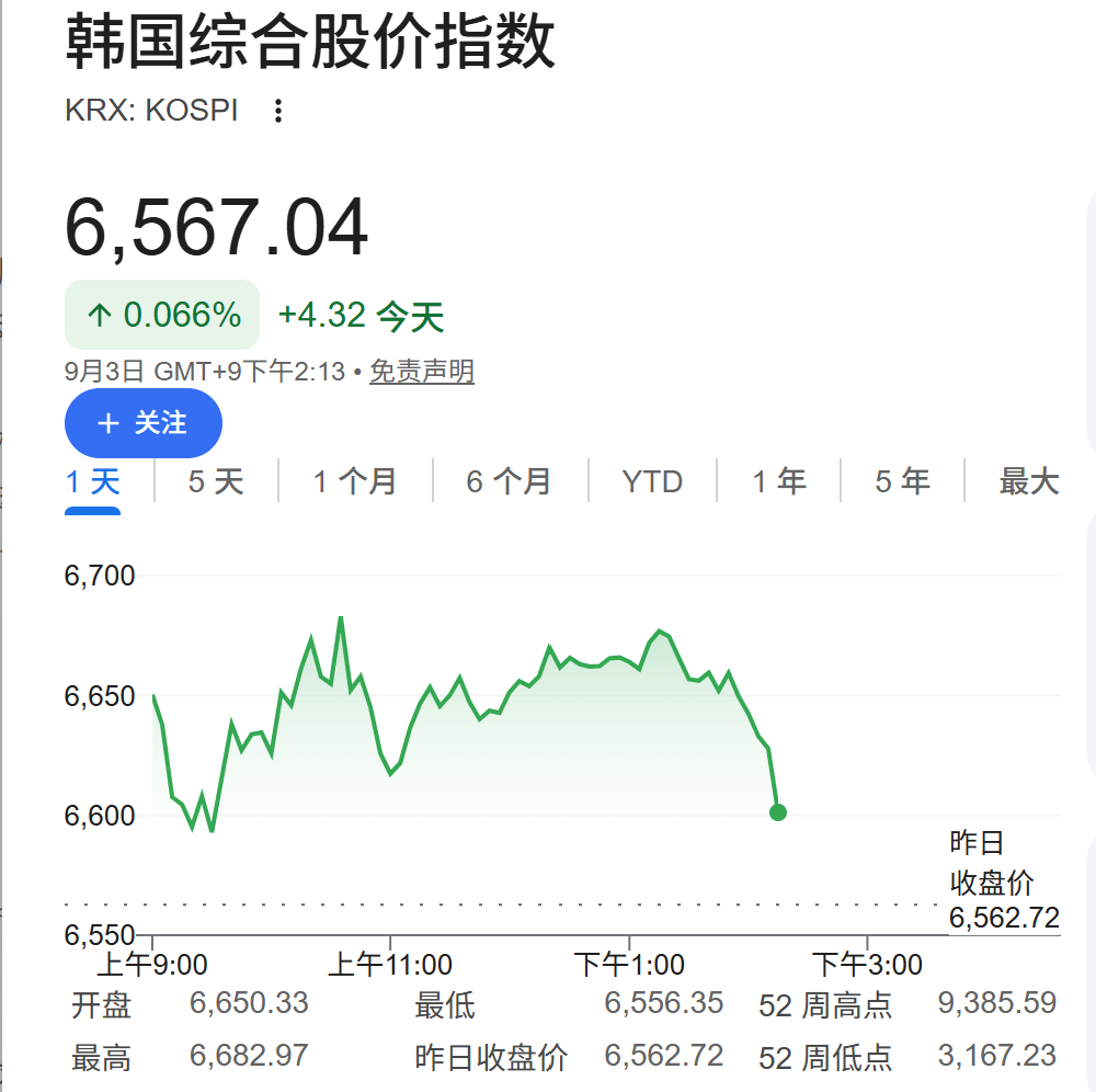 全球债券收益率回落,韩股收涨0.26%,日元急升,布油日内跌超1% - 图片3