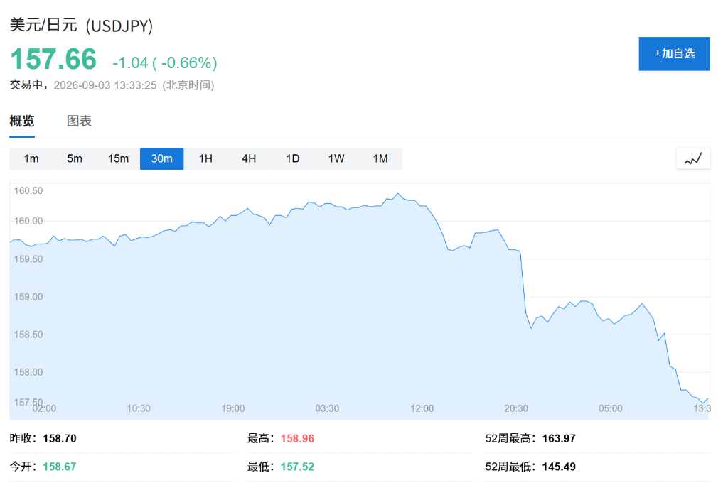全球债券收益率回落,韩股收涨0.26%,日元急升,布油日内跌超1% - 图片1