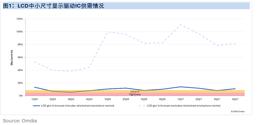 Omdia：预计2026年面向品牌智能手机的LCD显示驱动IC出货量为4.58亿颗，同比下降18% - 图片1