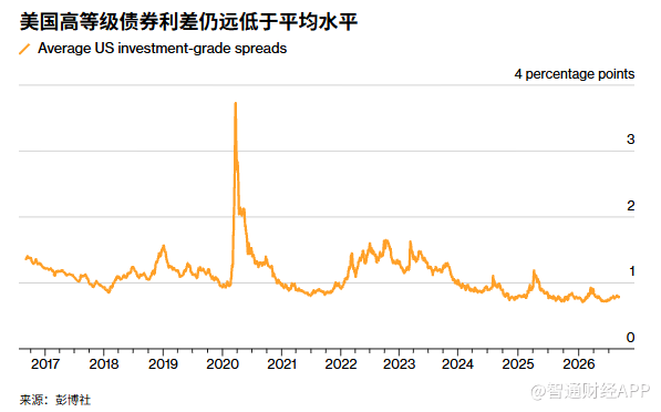 收益率飙升引发连锁反应 美国企业或“抢跑”发债锁定成本 - 图片1
