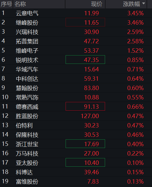 A股三大股指盘中回落,大金融拉升,算力硬件、半导体调整,恒科指转跌,科网股多数走低 - 图片9