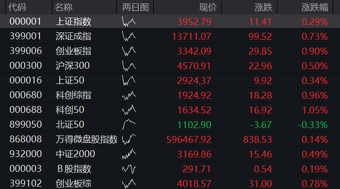 A股三大股指盘中回落,大金融拉升,算力硬件、半导体调整,恒科指转跌,科网股多数走低 - 图片13