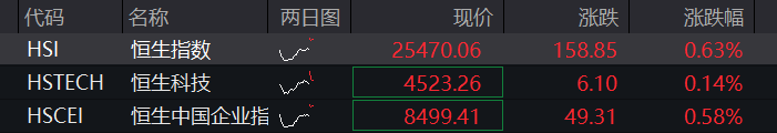 A股三大股指盘中回落,大金融拉升,算力硬件、半导体调整,恒科指转跌,科网股多数走低 - 图片2