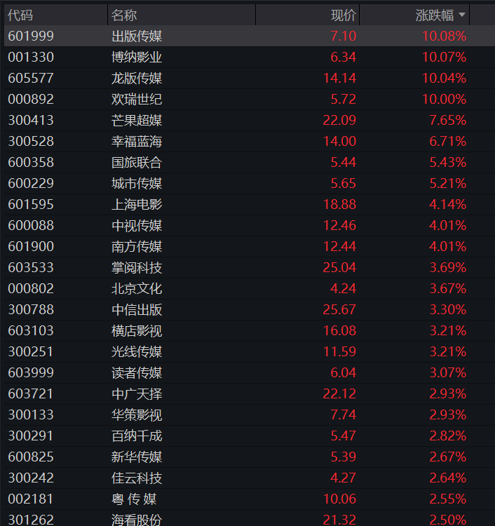 A股三大股指盘中回落,大金融拉升,算力硬件、半导体调整,恒科指转跌,科网股多数走低 - 图片12