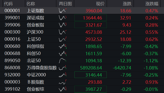 A股三大股指盘中回落,大金融拉升,算力硬件、半导体调整,恒科指转跌,科网股多数走低 - 图片1