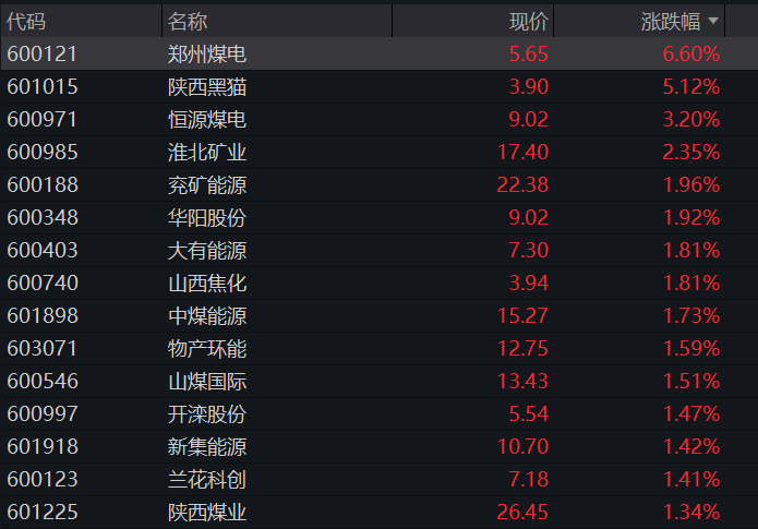 A股三大股指盘中回落,大金融拉升,算力硬件、半导体调整,恒科指转跌,科网股多数走低 - 图片5